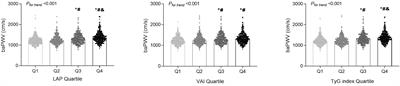 Associations of lipid accumulation product, visceral adiposity index, and triglyceride-glucose index with subclinical organ damage in healthy Chinese adults